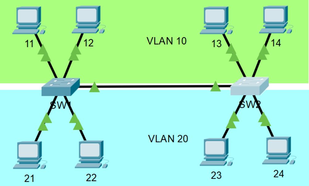 vlan بندی سوئیچ